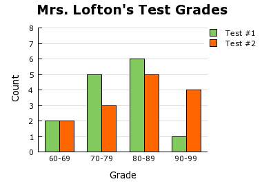 The histograms show the test results from two different tests in mrs. lofton's class. how many stude