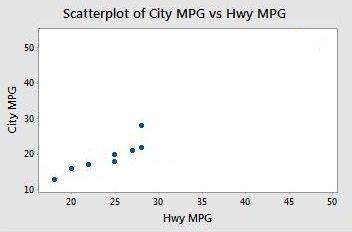 The scatterplot shows the highway miles per gallon and city miles per gallon for 8 different car mod