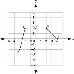 the graph of a function is shown: (the picture below) in which interval is