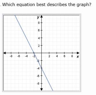 Which equation best describes the graph?  y = –2x + 4 y = 2x – 4 y =