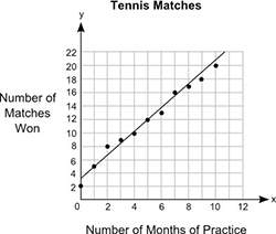 the graph below shows the relationship between the number of months different students practic