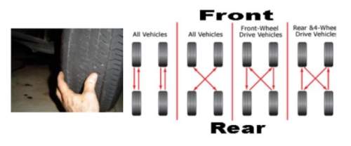 Looking at the images below. why do both tire and vehicle manufactures recommend regular rotation of