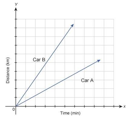 The graph shows the distance traveled by two cars over several minutes. a graph measurin