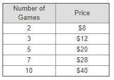 The price at a laser tag arena is based on the number of games played, as shown in the table below.