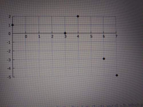 Sara graphes these ordered pairs in the coordinate plane: (4,,-,,-5),and (0,-3) which point is grap