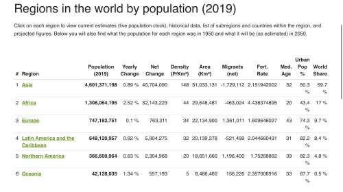 15. which region has the highest population?