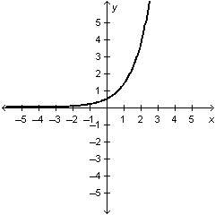 Which equation is represented by the graph below?  answer choices:  a) y=1/8e^x