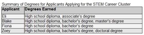 50 !  which best describes the jobs each applicant could obtain with their educational b