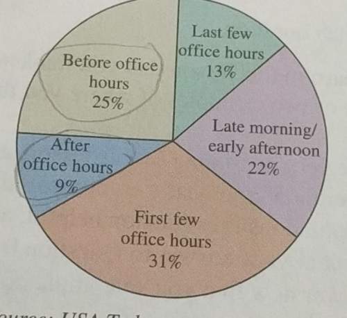 Estimate the number of people who feel they are most productive outside normal office hours. the gra