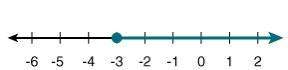 Match the inequality with its line graph. a) 2 x &gt; -6 b) 6 +