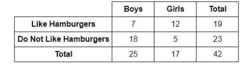Joe surveyed 42 boys and girls to see how many of them like hamburgers and how many do not like hamb