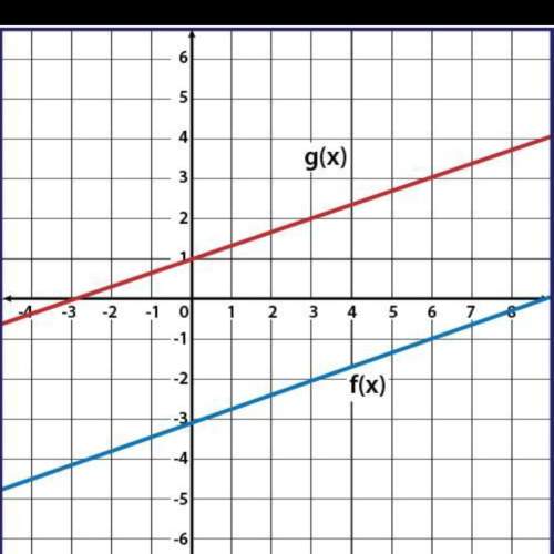 Given f(x) and g(x) = f(x) + k, use the graph to determine the value of k. a.) 2 b