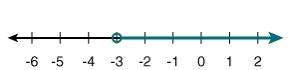 Match the inequality with its line graph. a) 2 x &gt; -6 b) 6 +