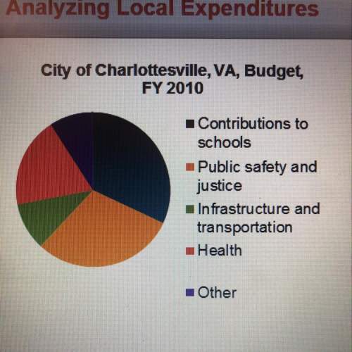 In the graph shown, which two budget areas make up about two-thirds of charlottesville, virgin