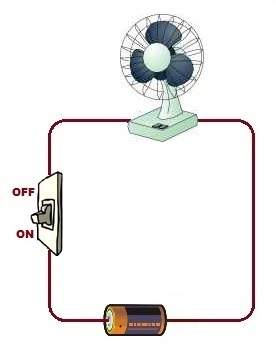 Problem:  in the circuit above, energy from the battery is transferred to energy in the fan.
