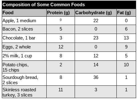 Compare use the table to compare nutrients in a slice of sourdough bread with other foods.