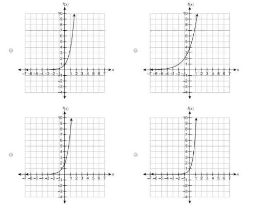 Which graph represents the function f(x)=2⋅4x ?