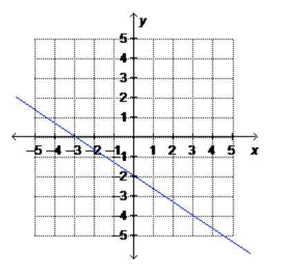 What is the equation of the graphed line written in standard form?  a)2x + 3y = –6