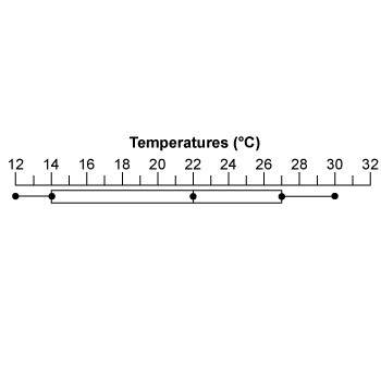 Refer to the temperature box-and-whisker plot in answering the question. in which quarte