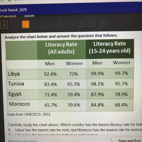 Carefully study the chart above. which country has the lowest literacy rate for both men and women (