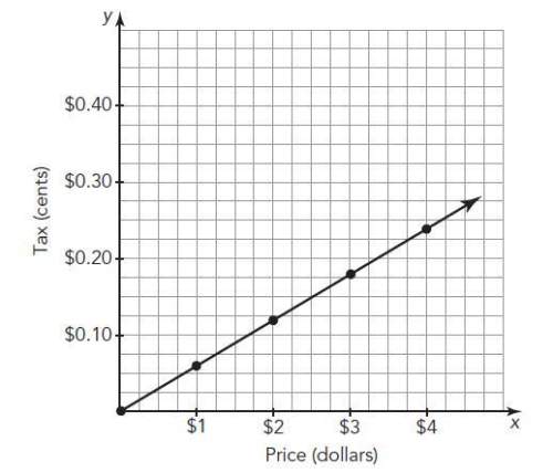 In the graph, the amount of sales tax (t) is proportional to the price (p) of an item.