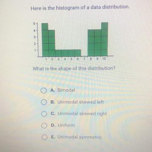 What is the shape of this distribution?