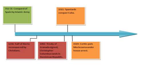 The success of the spaniards in conquering cuba contributed to which of the following?