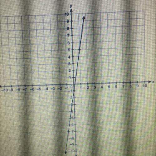 What is the slope of the line on the graph?  enter your answer in the box. basic