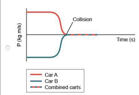 Two identical carts travel at the same speed toward each other, and then a collision occurs. the gra