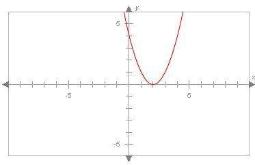 What is the factorization of the polynomial graphed below? assume it has no constant factor.&lt;