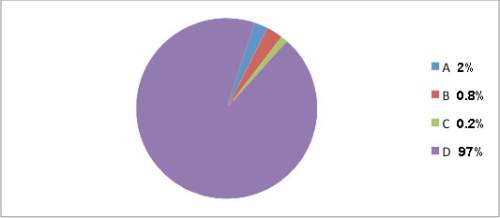 in the following pie chart, which of the following represents the amount of earth's surface water