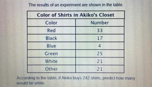 According to the table, if akiko buys 242 shirts, predict how many would be white.