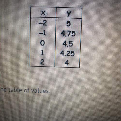Find the slope and of the line represented by the table of values.  a. -1/4 b. 4