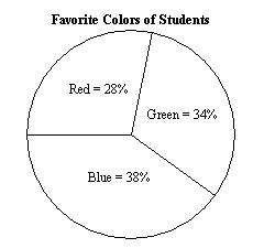 What is the area of the two-dimensional sector of the circle in which the students' favorite color i