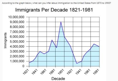 A.immigration was steady and consistent from 1870 to 1900. b.immigration experienced a s