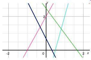 The equations 2x-y=-2, 3x+2y=5. and 22x+10y=7 are shown on the graph below which system