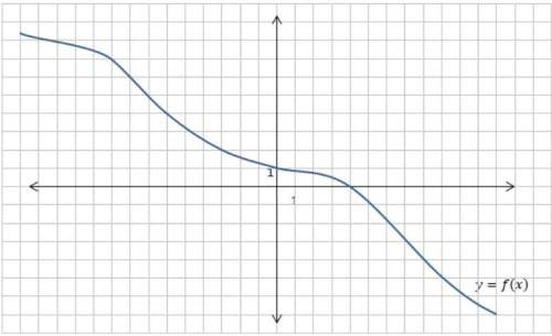 20 points the graph of a function f is shown below. find the following:  x,if f(x)=7