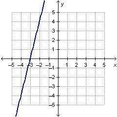 Will give brainliest what are the slope and the y-intercept of the linear function that is rep