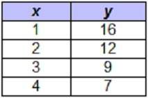 Which table shows exponential decay? a b c d