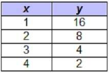 Which table shows exponential decay? a b c d