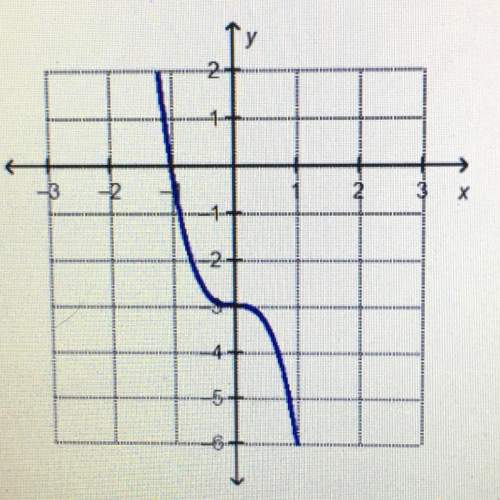 What are the intercepts of the graphed function?  x-intercept = (-1,0) y-intercept