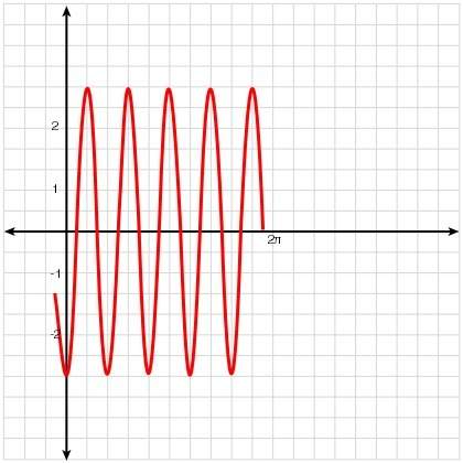What is the correct equation for the function whose graph is shown?  a. y = -5 cos 3x