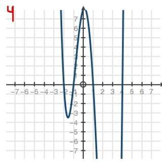 ** asap** which of the following graphs represents the function f(x) = x4 − 2x3 − 9x2 + 2x +