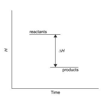 This diagram would represent the enthalpy changes in which of the following?  boiling li