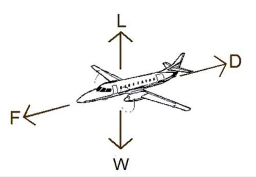 An airplane is flying at an altitude of 2,910 m, has mass of 5,320 kg, and experiences a drag force