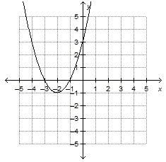 Anyone which is the graph of the function f(x) = x^2 + 2x + 3?