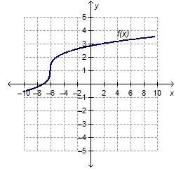 The graph of the cube root parent function y =∛ x is translated to form f(x) shown on the graph.