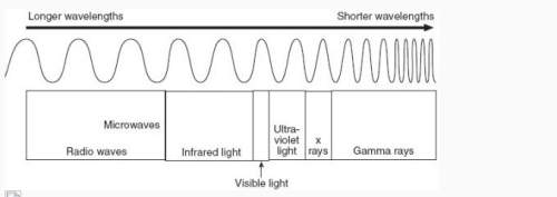 The diagram shows the relative wavelengths for several types of electromagnetic energy.