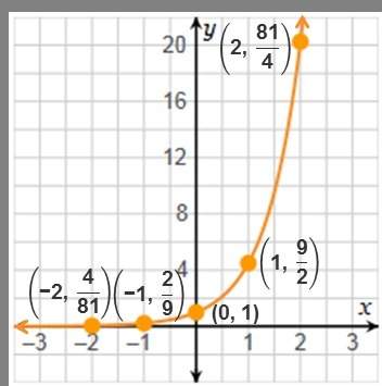 What is the multiplicative rate of change of the exponential function shown on the graph?  ans