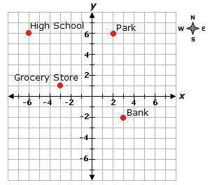 Afew locations in the town of shady brook are mapped out on the coordinate plane below. each unit on